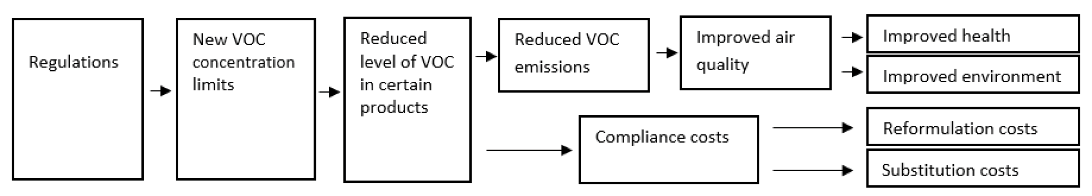 Logic model for the analysis of the Regulations – Text version below the image