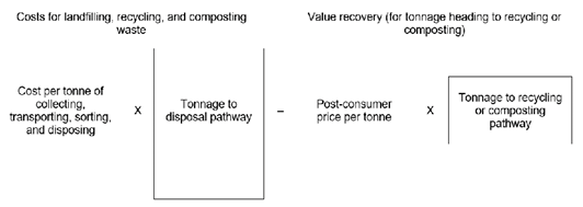 Figure 7. Waste management cost monetization framework
