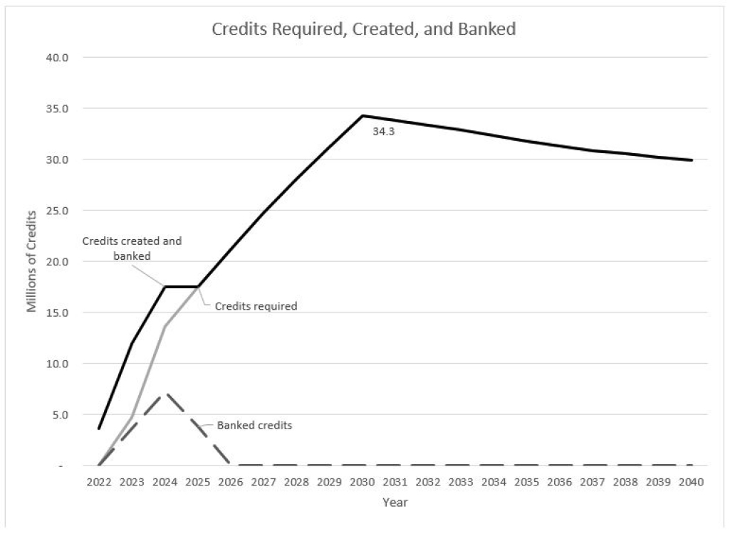 Figure 1: Estimated credits required, created and banked, 2022–2040 (millions)