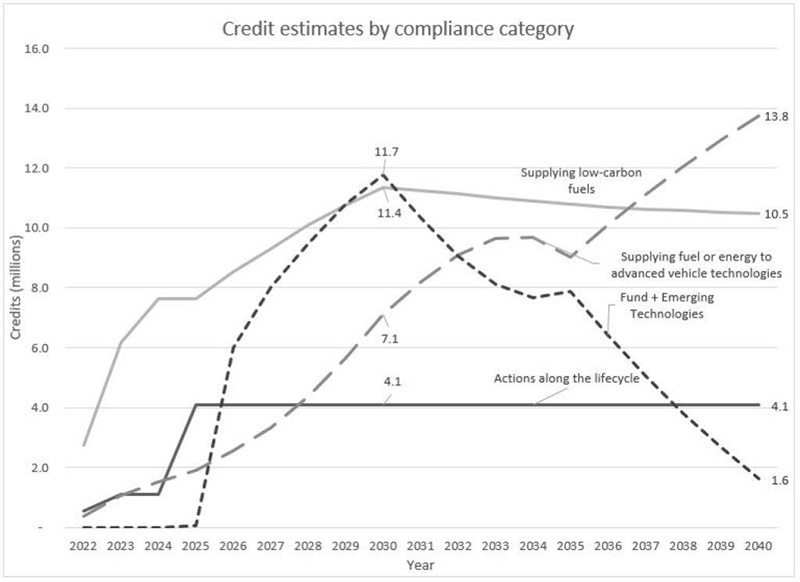 Figure 5: Credit estimates by compliance category, 2022–2040 (millions) 